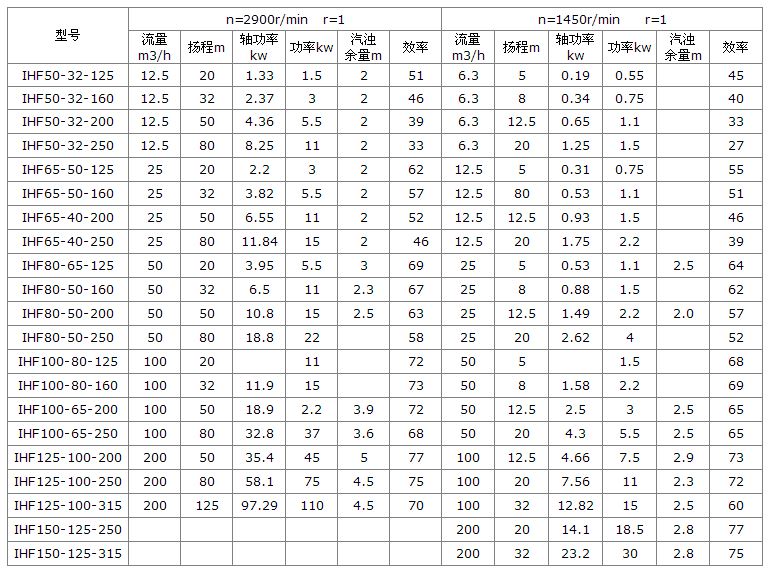 IHF型衬氟泵、夹板泵参数.png
